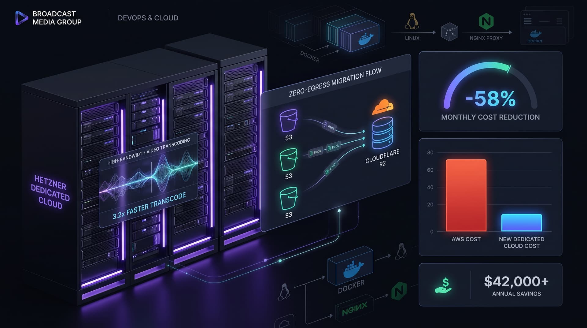 Migrating from Costly AWS Setup to Dedicated Cloud Infrastructure