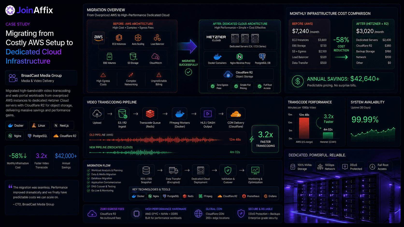 Migrating from Costly AWS Setup to Dedicated Cloud Infrastructure