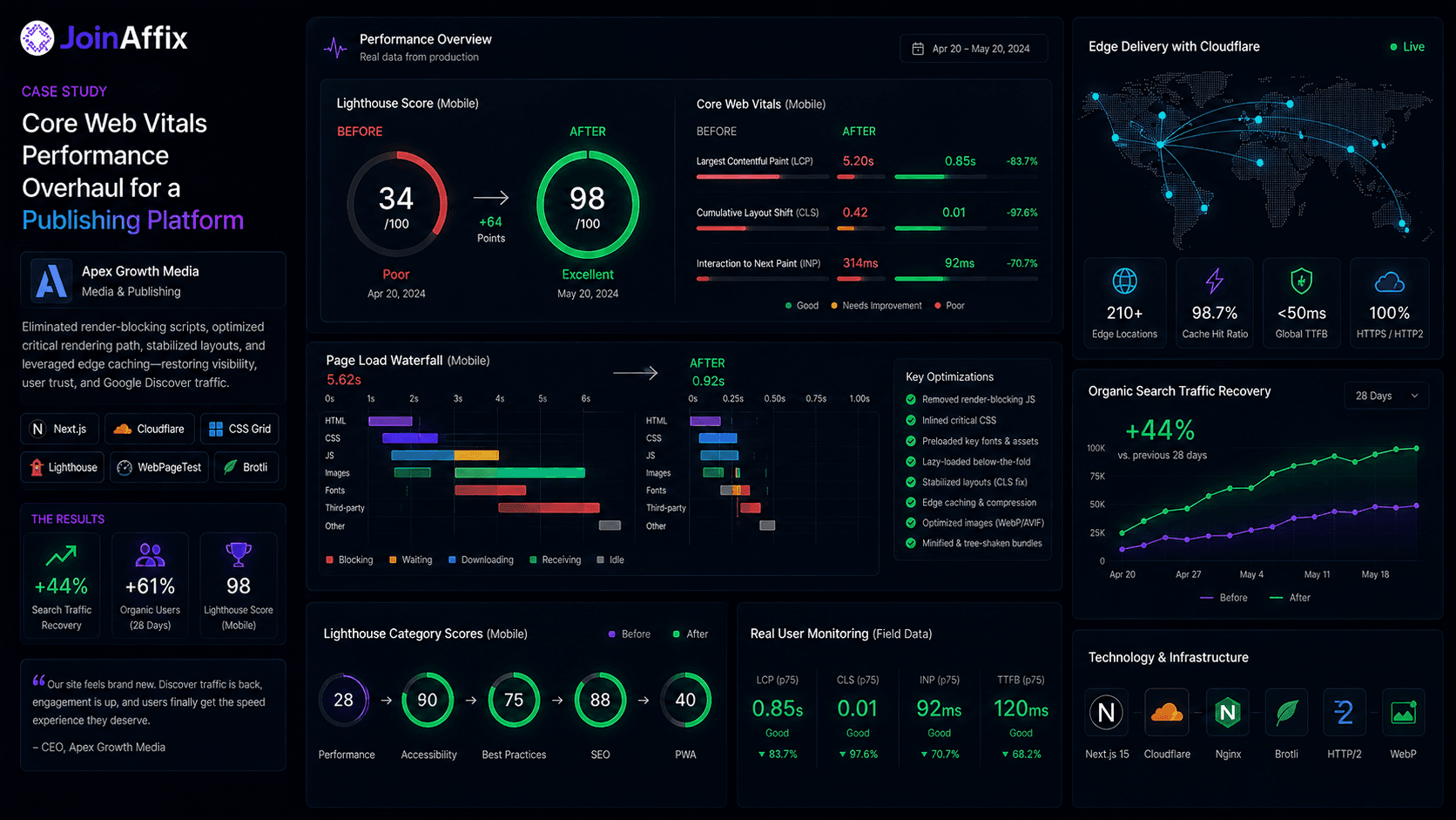 Publishing Platform Core Web Vitals Optimization