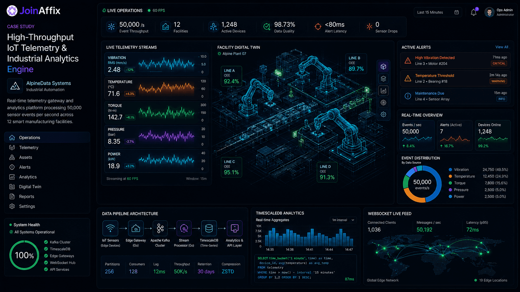 High-Throughput IoT Telemetry & Industrial Analytics Engine