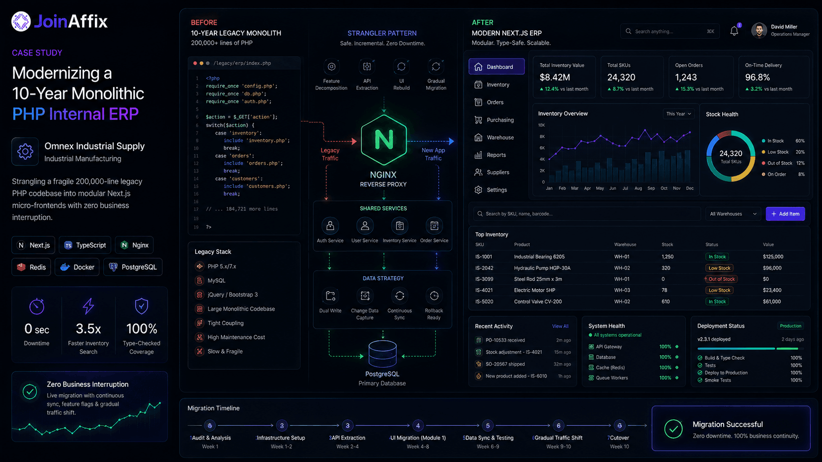 Modernizing a 10-Year Monolithic PHP Internal ERP