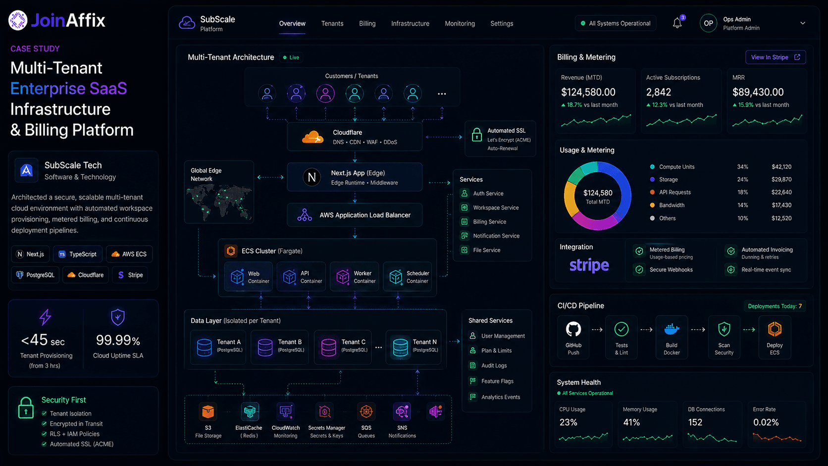 Multi-Tenant Enterprise SaaS Infrastructure & Billing